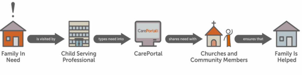 How CarePortal works in Harrison County, WV